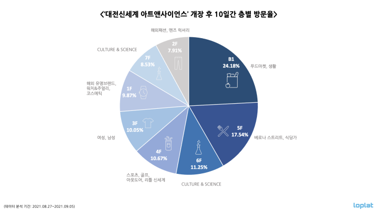 [대전신세계 아트앤사이언스] 방문객 데이터 분석