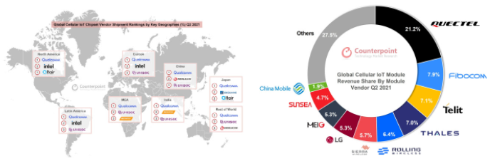 전 세계 셀룰러 IoT 모듈 생산 1억대 돌파··· 2분기 매출 60%증가 전 세계 셀룰러 IoT 모듈 생산 1억대 돌파··· 2분기 매출 60%증가