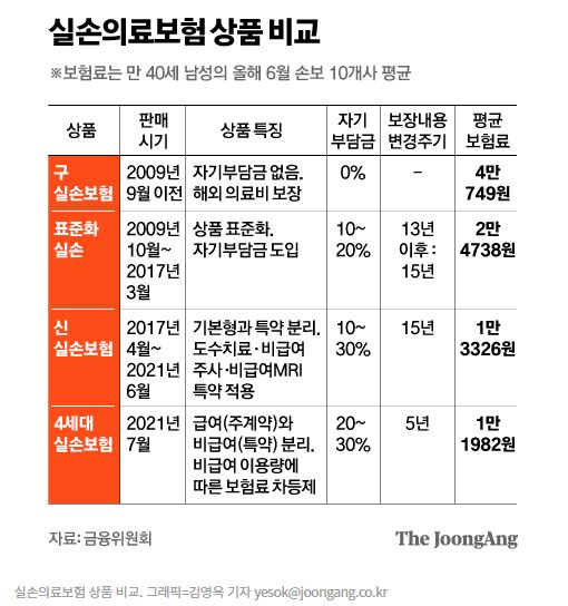  4세대 실손보험, 갈아타기 유리할까