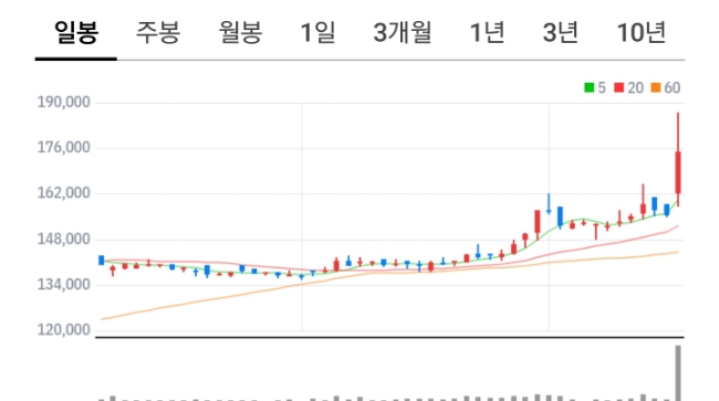 서울가스! 드디어 터지나요! 서울가스! 드디어 터지나요!
