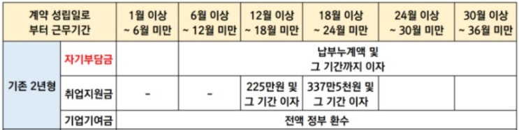  청년내일채움공제 정리 2탄 (ft. 중도해지, 만기 환급, 해지 및 환급 신청방법)