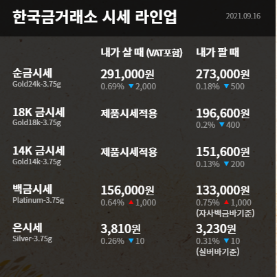  수원금거래소 오늘의 금시세 미국 소비자 물가지수 상승으로 금값 상승