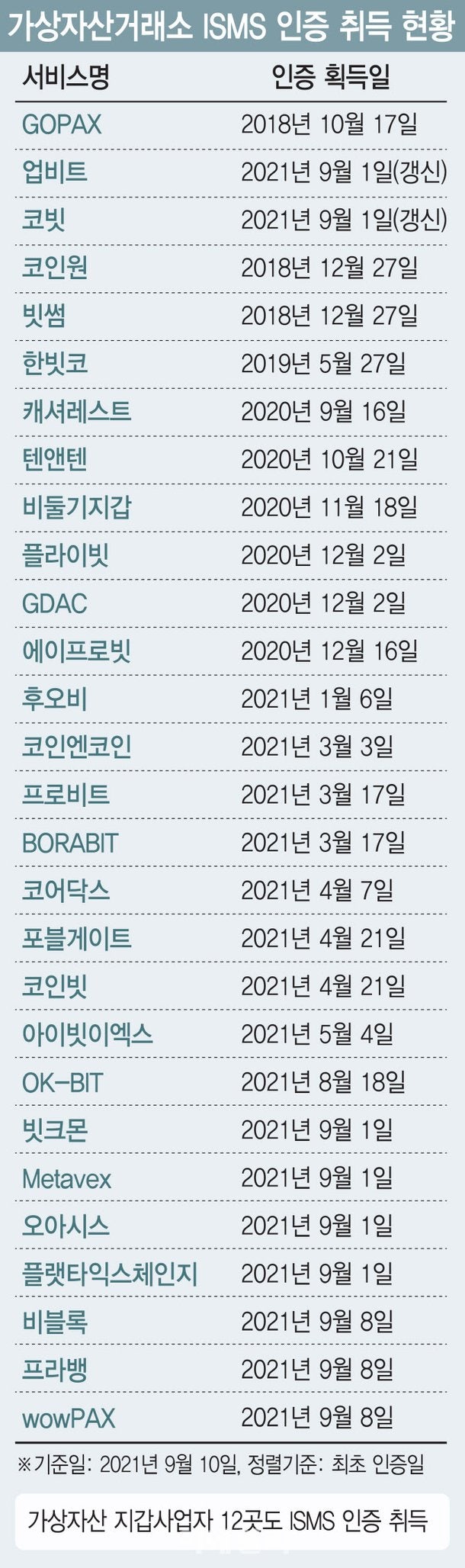국내 가상자산(암호화폐) 거래소 금융위원회 금융정보분석원(FIU) 미신고 업체 폐업수순 : 네이버 블로그