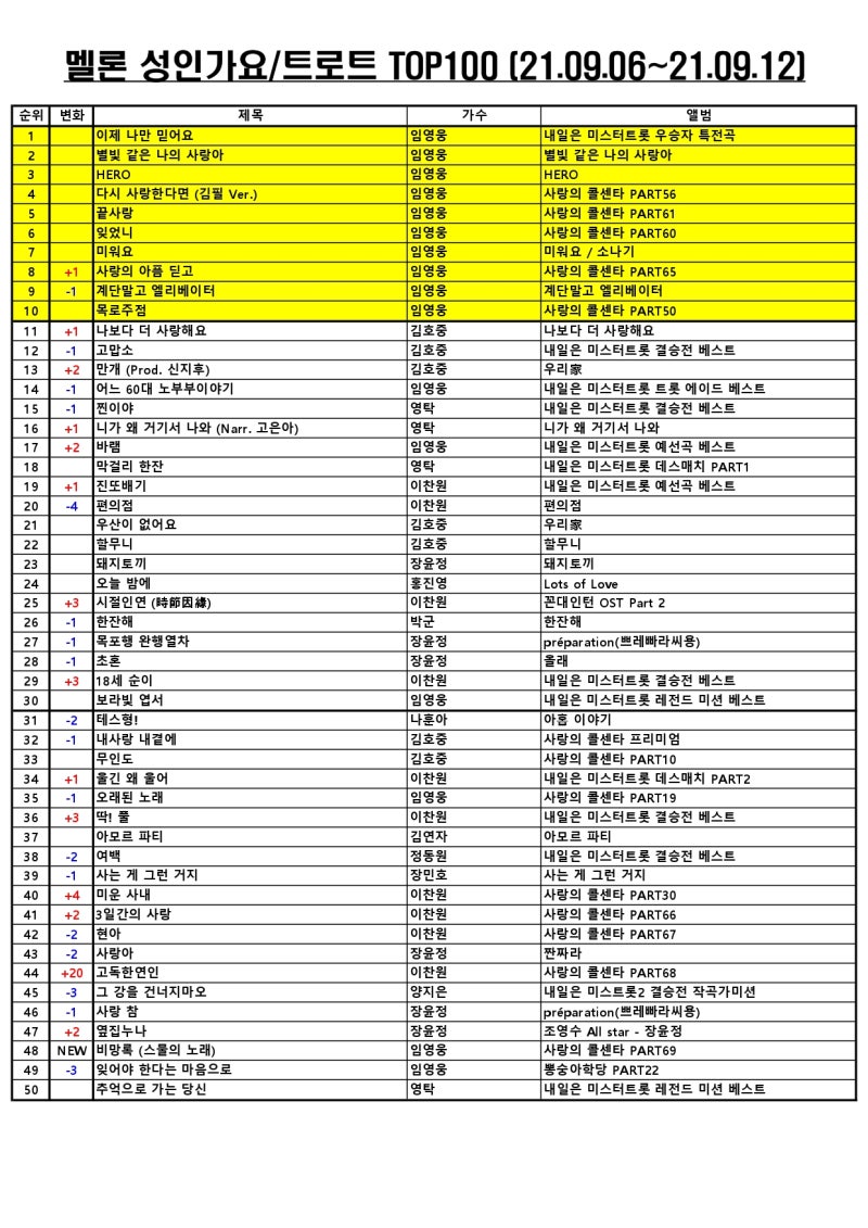 임영웅ost 사랑은 언제나 도망쳐 멜론 TOP 100 1위