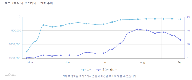  블로그 72시간 누락.. 험난한 블로거의 길