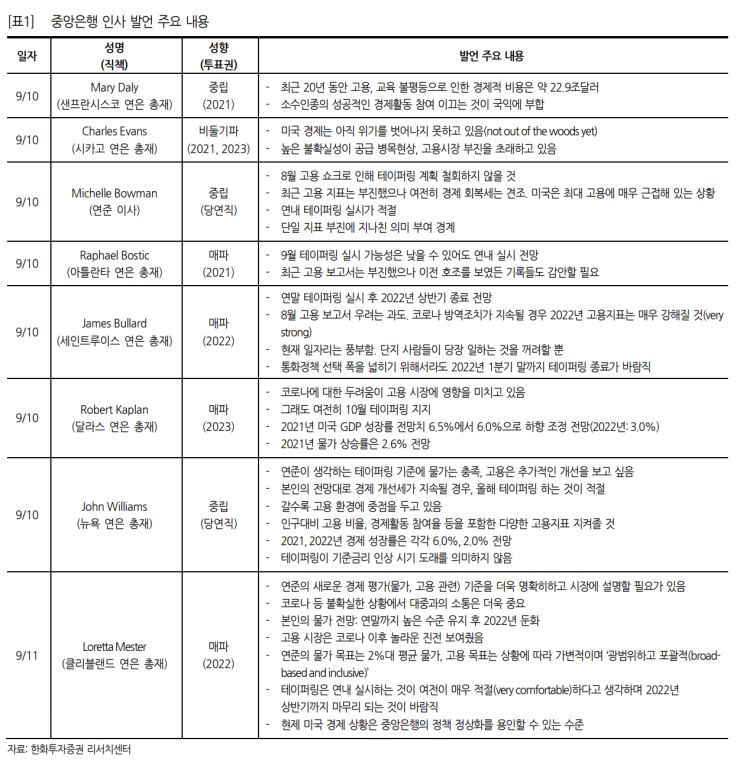  (210916) 美 중앙은행 동향 - 테이퍼링은 시작될 것