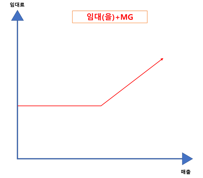  [리테일] 차세대 개꿀 계약, 미니멈 개런티(MG)