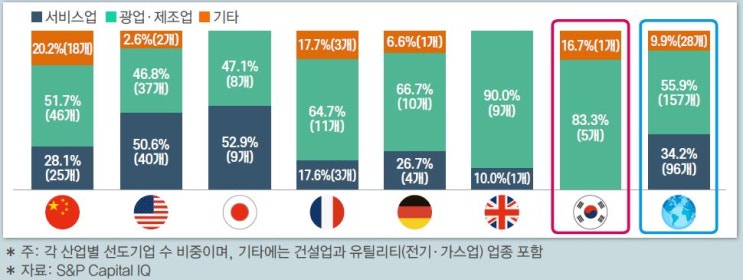 중국, ‘글로벌 선도기업’ 수 1위..."韓 기업환경 개선 시급"