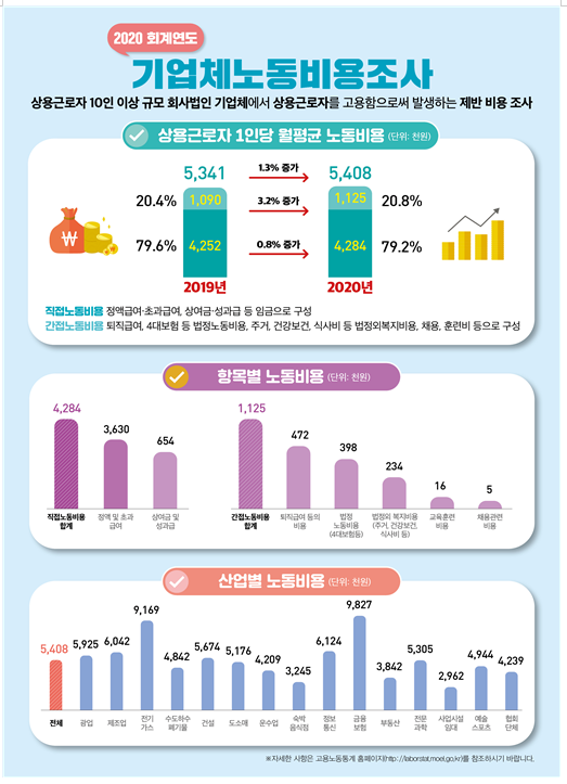 2020 회계연도 기업체노동비용조사 결과(월평균 노동비용은 5,408천원,직접노동비용 임금총액, 4,284천원) 2020 회계연도 기업체노동비용조사 결과(월평균 노동비용은 5,408천원,직접노동비용 임금총액, 4,284천원)