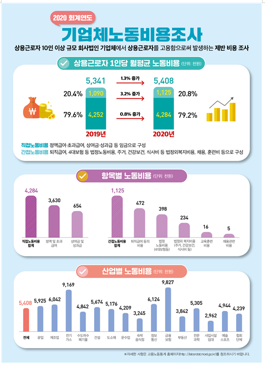 2020 회계연도 기업체노동비용조사 결과(월평균 노동비용은 5,408천원,직접노동비용 임금총액, 4,284천원)