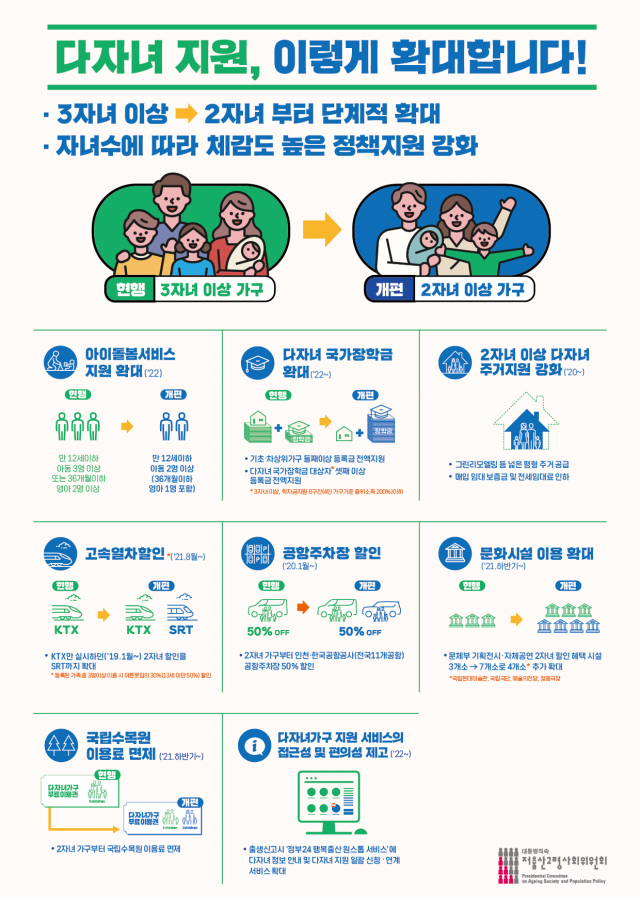 내년부터 2자녀도 다자녀가구 복지혜택 받는다 내년부터 2자녀도 다자녀가구 복지혜택 받는다