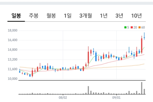 씨아이에스! 빅매수!  2차전지! (향기가 짙은 회사 21-1)