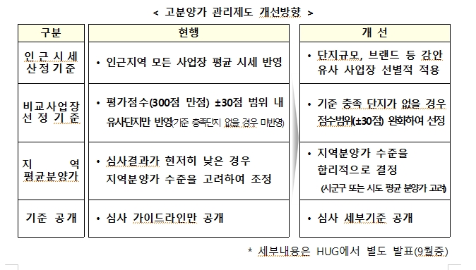  HUG고분양가 관리제도 개선-대전예정분양단지