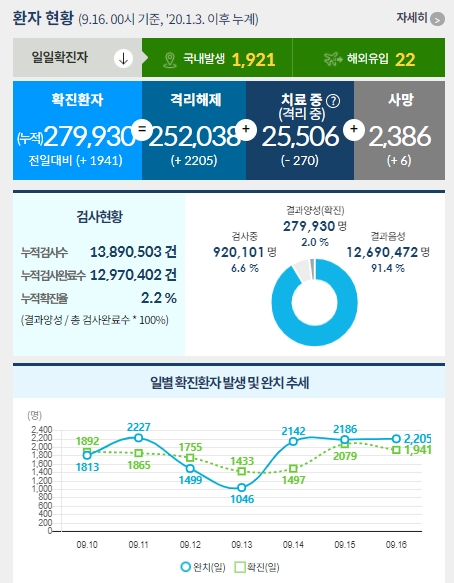  [9월 16일] 코로나 확진자 현황 및 예방접종 현황 - 확진 1943명. 수도권이 전체 확진자의 78퍼센트