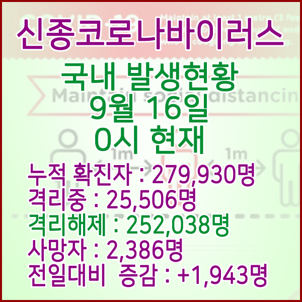  코로나19(코로나바이러스) 9월 16일 0시 국내(해외포함) 발병 279,930명 / 252,038명 완치 격리해제 / 사망자 2,386명