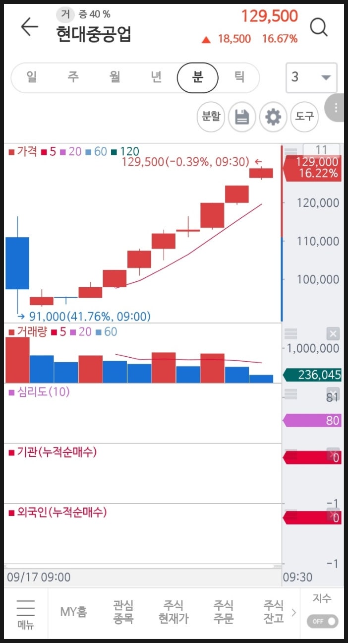 현대중공업 주가전망 상장가 시초가 : 네이버 블로그