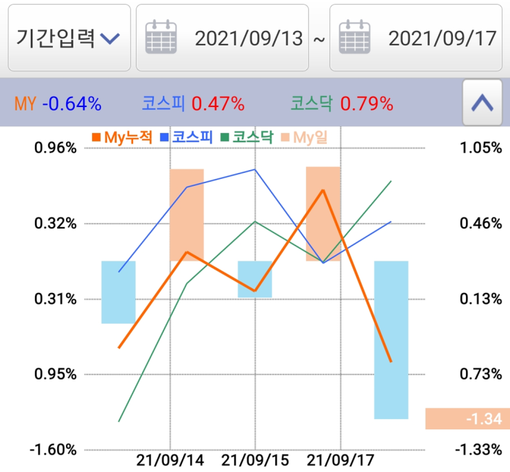  9/13~9/17 투자일지
