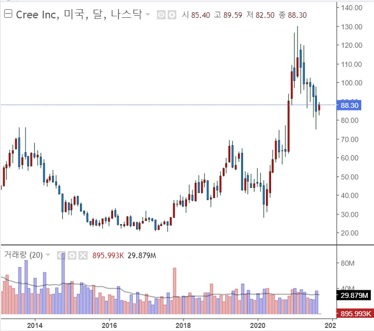 SiC 웨이퍼 수요 급증 - 관련주는? SiC 웨이퍼 수요 급증 - 관련주는?