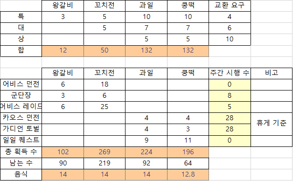  로스트아크 : 알데바란 수확제 필요 토큰 계산