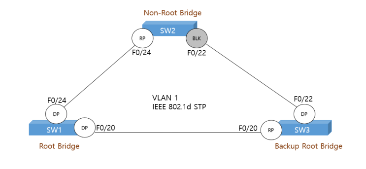 Lan Switching  IEEE 802.1d STP