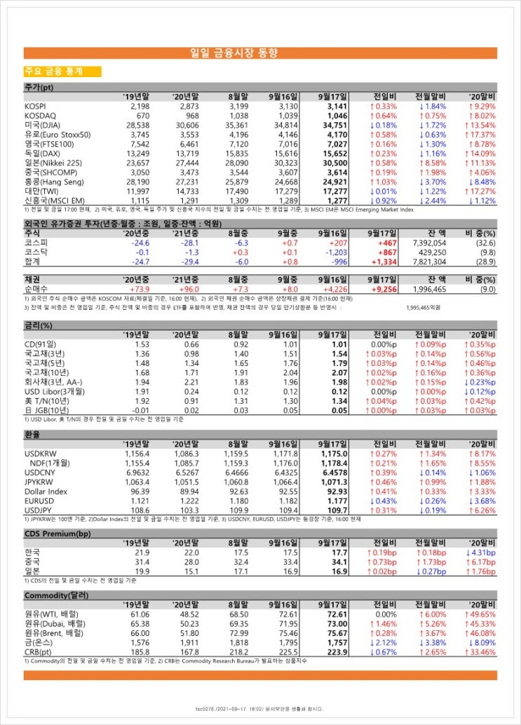  금융시장동향(21.9.17), 금융위원회