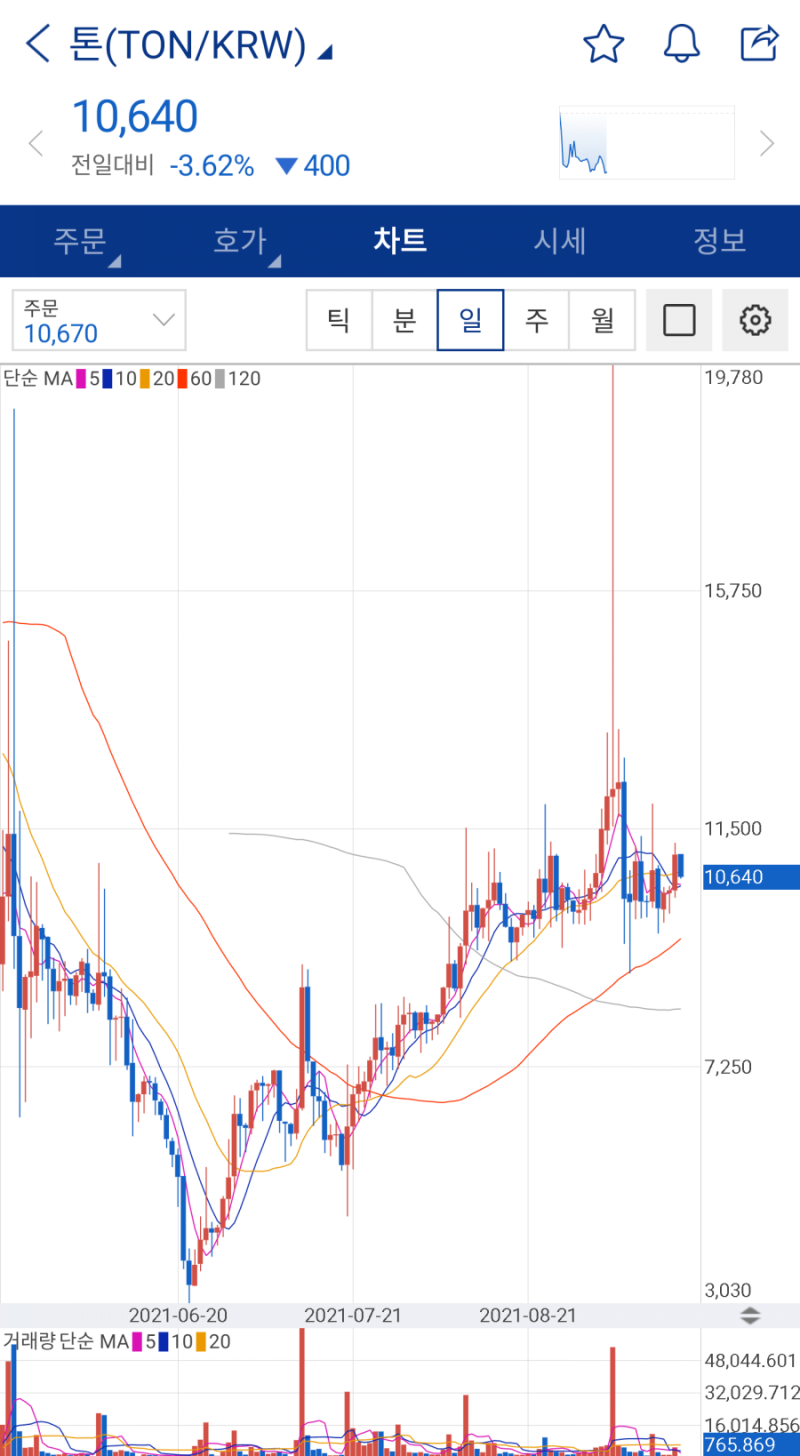 톤코인 어떤 코인일까? 시세 및 전망 : 네이버 블로그