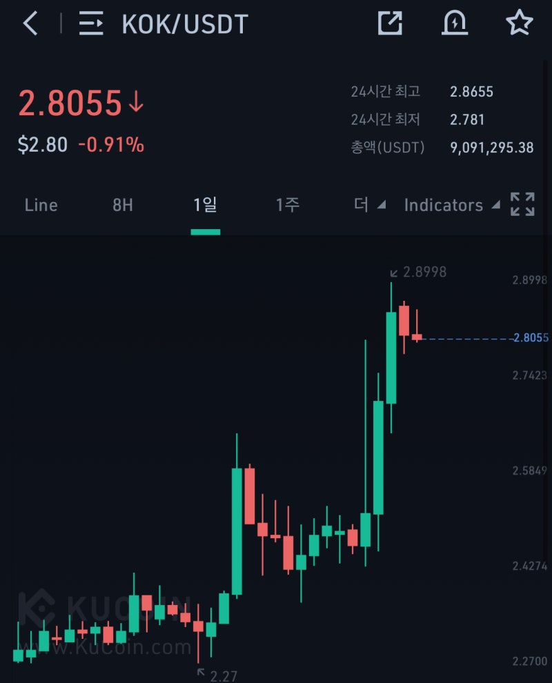 콕플레이 콕코인(KOK) 3달러로 시세 상승, 올해의 히트상품 대상 수상 호재! : 네이버 블로그
