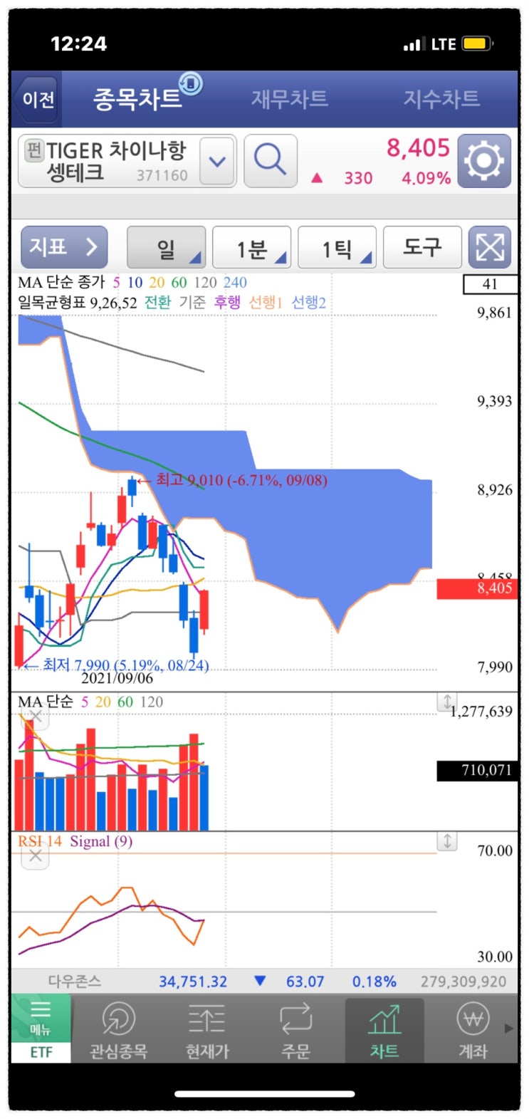 해외 etf 타이거 tiger 차이나 항셍테크 etf 주가전망, 소득공제용 연금저축펀드 물타기 언제까지? 지속 하락중 구름대 일목균형표 기준선 매매법 확인