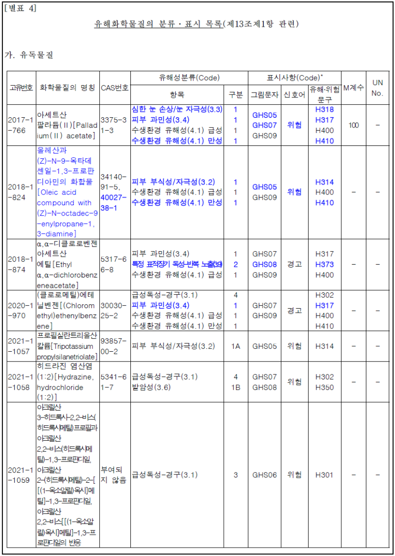 [ 케이엠씨 ] [국립환경과학원고시 제2021-63호] 화학물질의 분류 및 표시 등에 관한 규정 일부개정 : 네이버 블로그