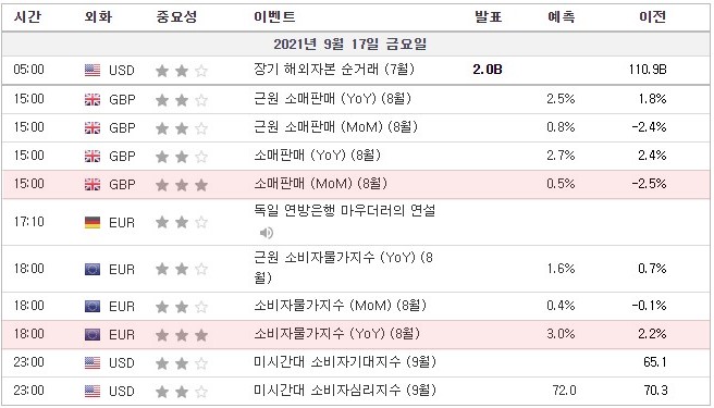 [21.09.17. 경제지표] 영국 소매판매 / 유로존 소비자물가지수