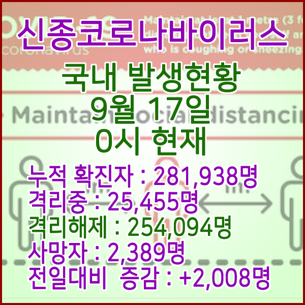  코로나19(코로나바이러스) 9월 17일 0시 국내(해외포함) 발병 281,938명 / 254,094명 완치 격리해제 / 사망자 2,389명