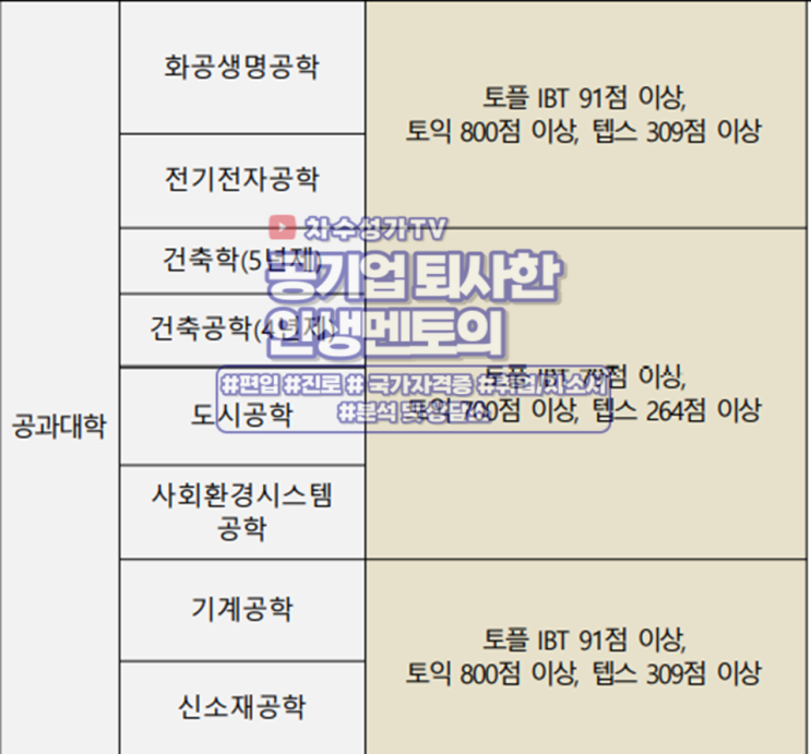 (자기소개서 폐지)2022 연세대학교 편입 전형 예고!