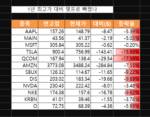  미국주식 1년 최고가 대비 몇퍼 빠졌냐를 매수기준으로?