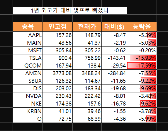 미국주식 1년 최고가 대비 몇퍼 빠졌냐를 매수기준으로?