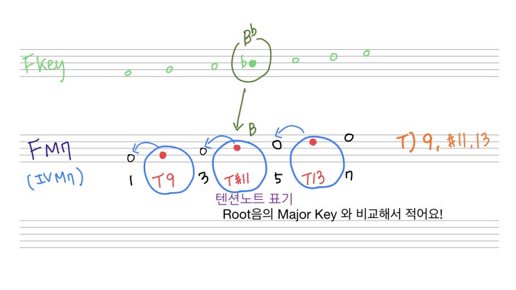  재즈화성학 #9-2 Tension 음을 알아보자! 텐션 표기는 어떻게? M9, m9, M13, m11