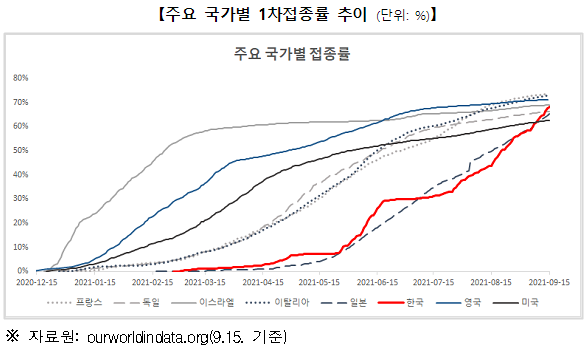  전 국민의 70.1%는 1차 접종 완료, 접종 완료율 42.6%