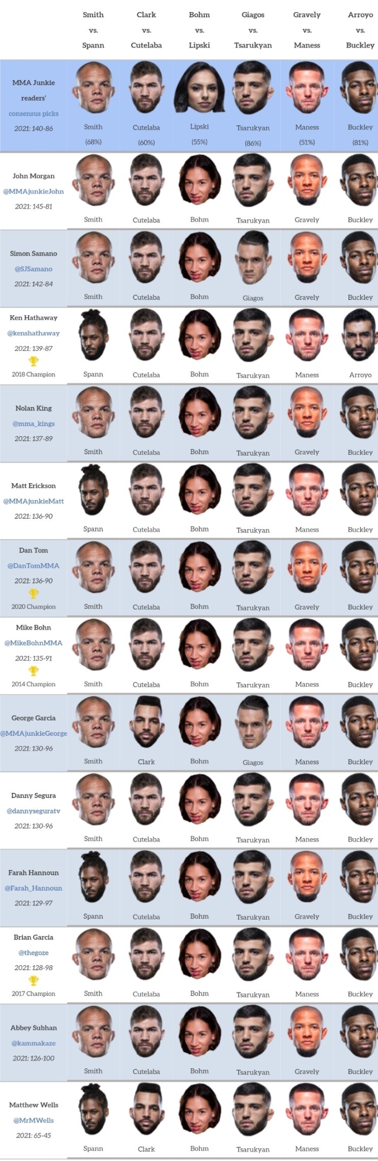 UFC 베가스 베가스 37: 스미스 vs 스팬 프리뷰(미디어 예상 및 배당률)