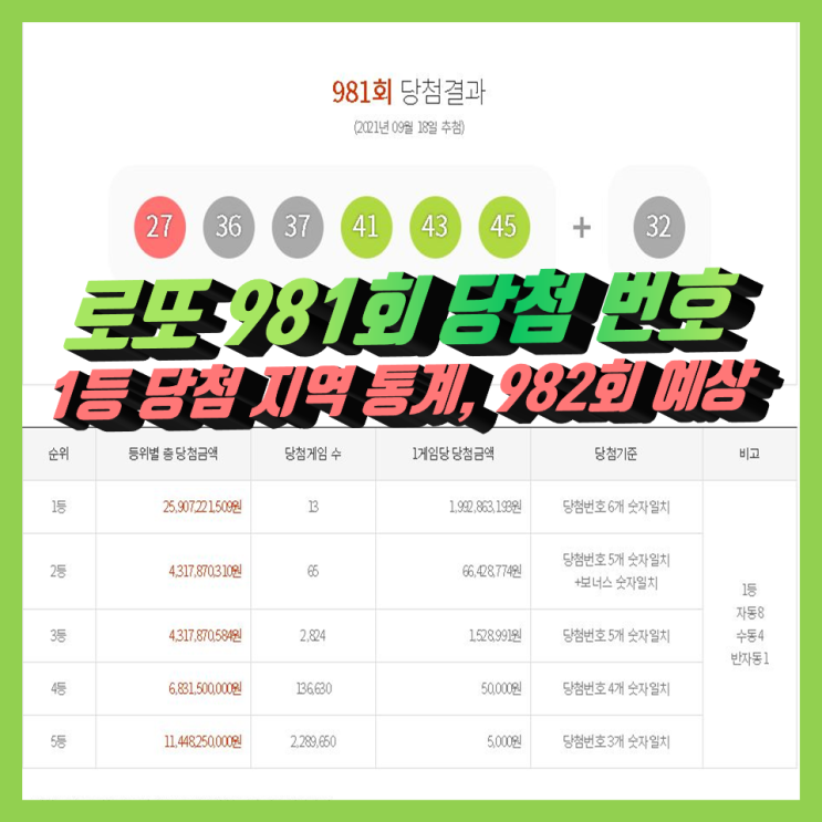 981회 로또당첨번호조회, 1등 당첨 지역 통계, 982회 예상 번호 981회 로또당첨번호조회, 1등 당첨 지역 통계, 982회 예상 번호