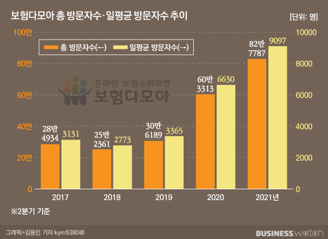 핀테크서 막힌 보험비교 이젠 '보험다모아'에서? 핀테크서 막힌 보험비교 이젠 '보험다모아'에서?