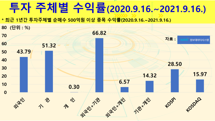  [투자 주체별 수익률] 최근 1년간(2020.9.16.~2021.9.16.) 투자 주체별(외국인, 기관, 개인) 수익률