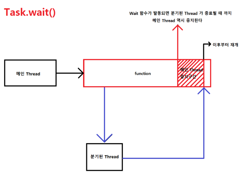 [C#] 서버, 쓰레드[Thread, ThreadPool, Task] : 네이버 블로그