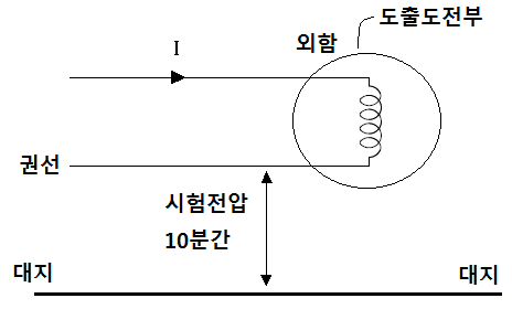 전동기 및 정류기 절연내력 시험