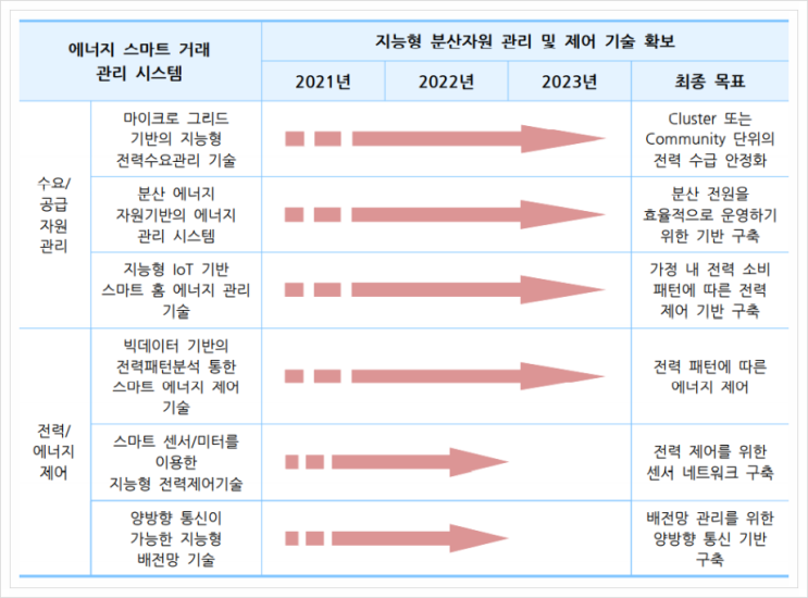  에너지 스마트 거래 관리 시스템, 스마트시티
