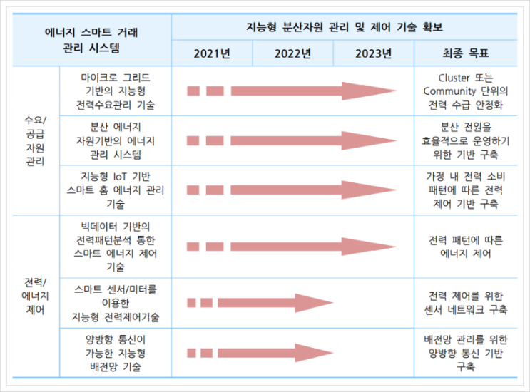 에너지 스마트 거래 관리 시스템, 스마트시티