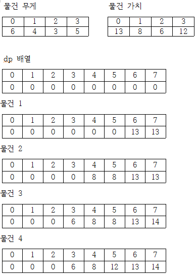  Baekjoon 12865 평범한 배낭 JAVA