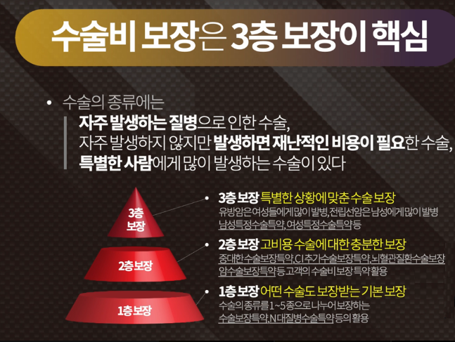  수술비보장은 3층 보장이핵심