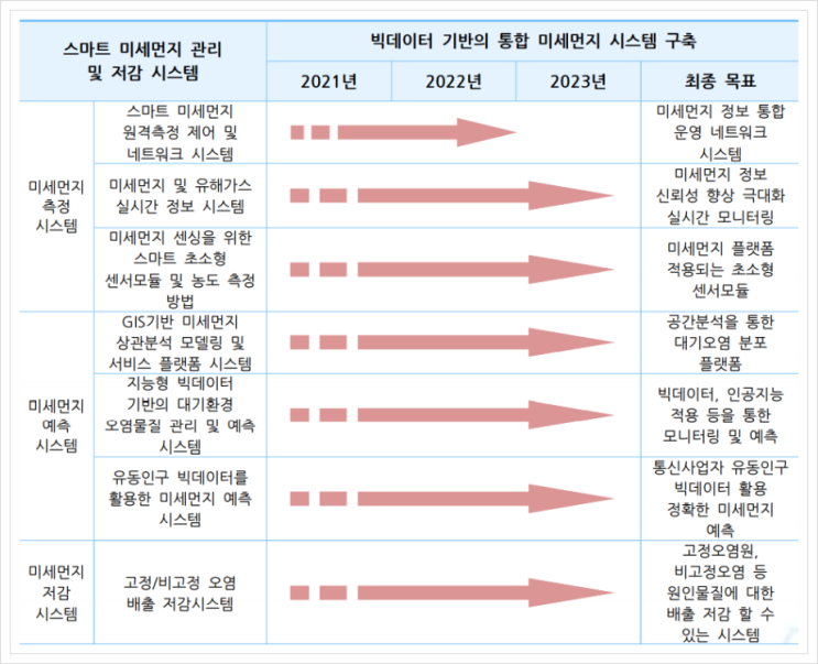  스마트 미세먼지 관리 및 저감 시스템, 스마트시티
