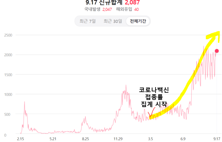코로나 백신접종률과 신규확진자 증가! 인과관계 없음! 70%넘겼다고 좋아하는 것이 과연 맞나? 코로나 백신접종률과 신규확진자 증가! 인과관계 없음! 70%넘겼다고 좋아하는 것이 과연 맞나?