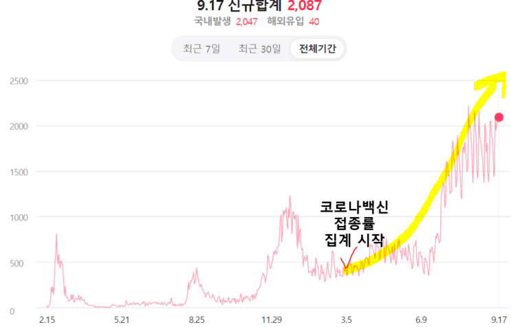 코로나 백신접종률과 신규확진자 증가! 인과관계 없음! 70%넘겼다고 좋아하는 것이 과연 맞나? 