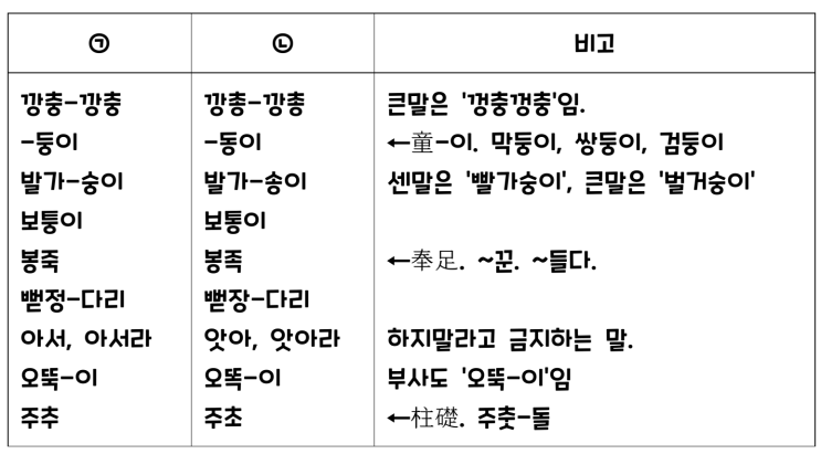  표준어 규정 해설-제8항 양성 모음이 음성 모음으로